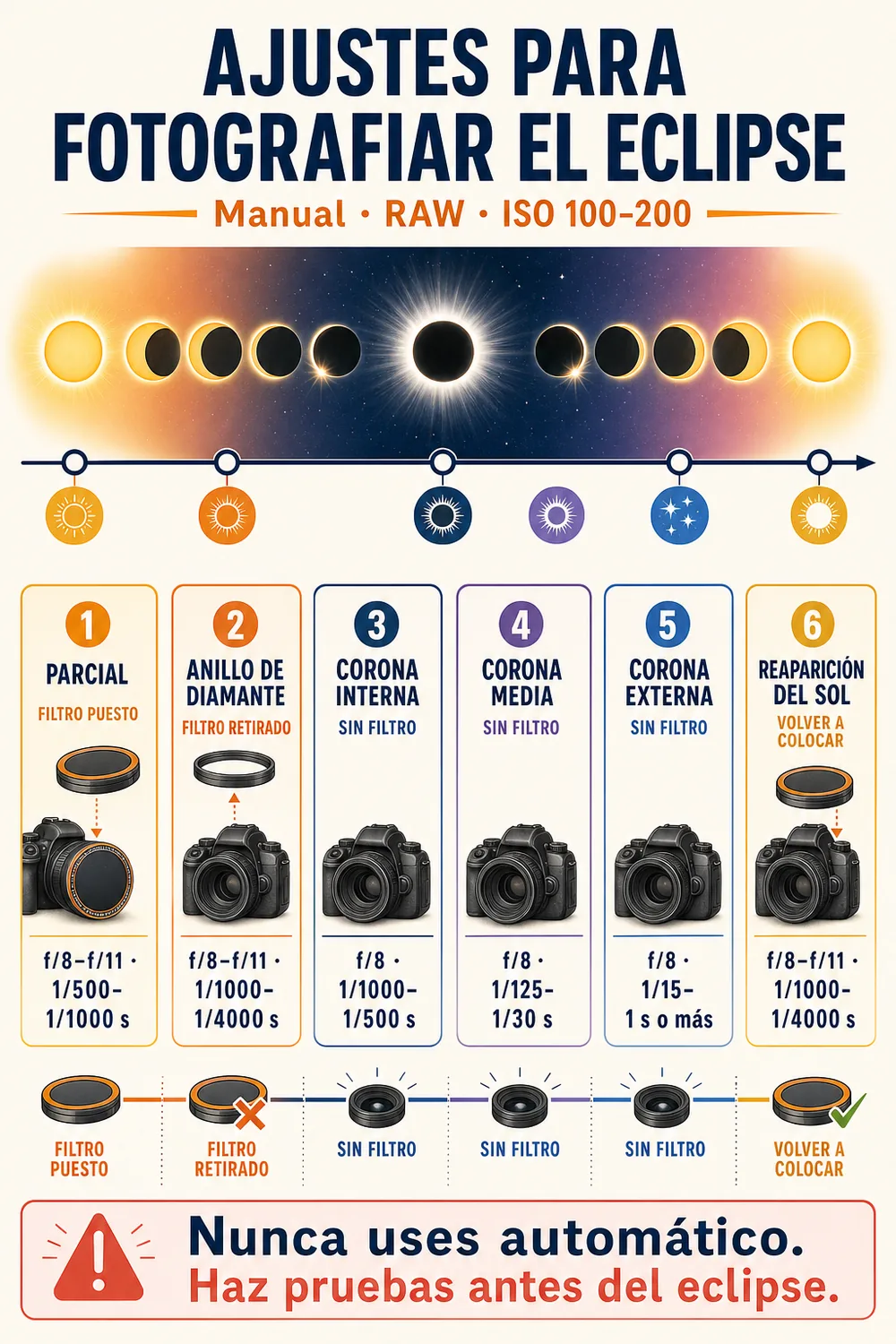 Infografía con los ajustes de cámara recomendados para cada fase del eclipse solar