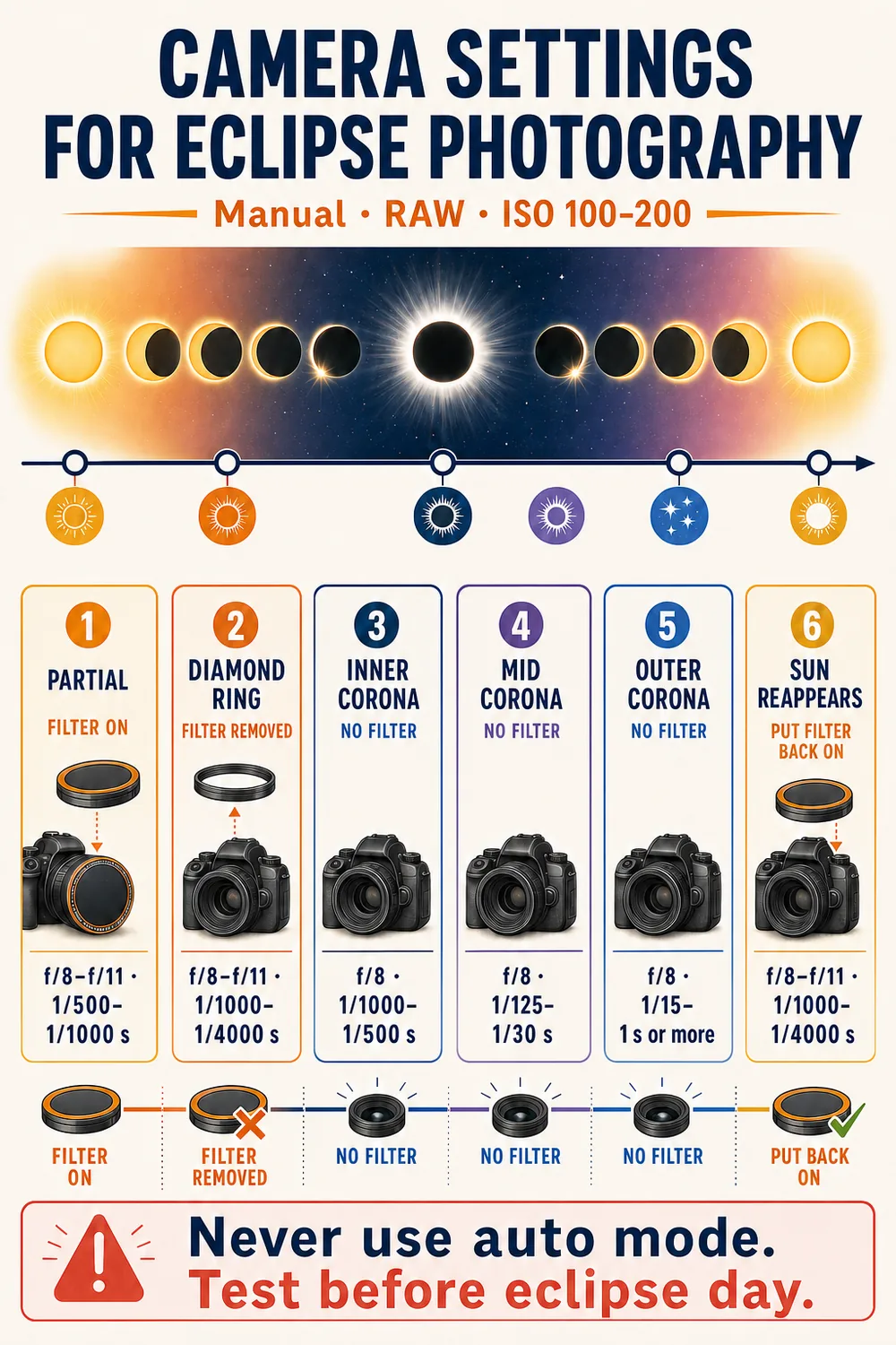 Infographic with recommended camera settings for each phase of a solar eclipse